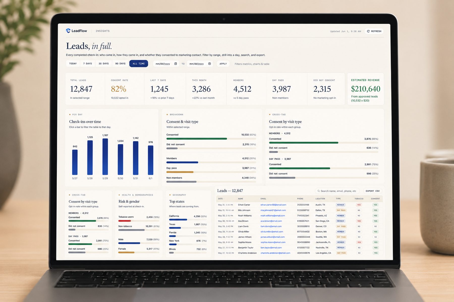 The Couvaro partner dashboard on a laptop, showing live leads, consent rates, and exports